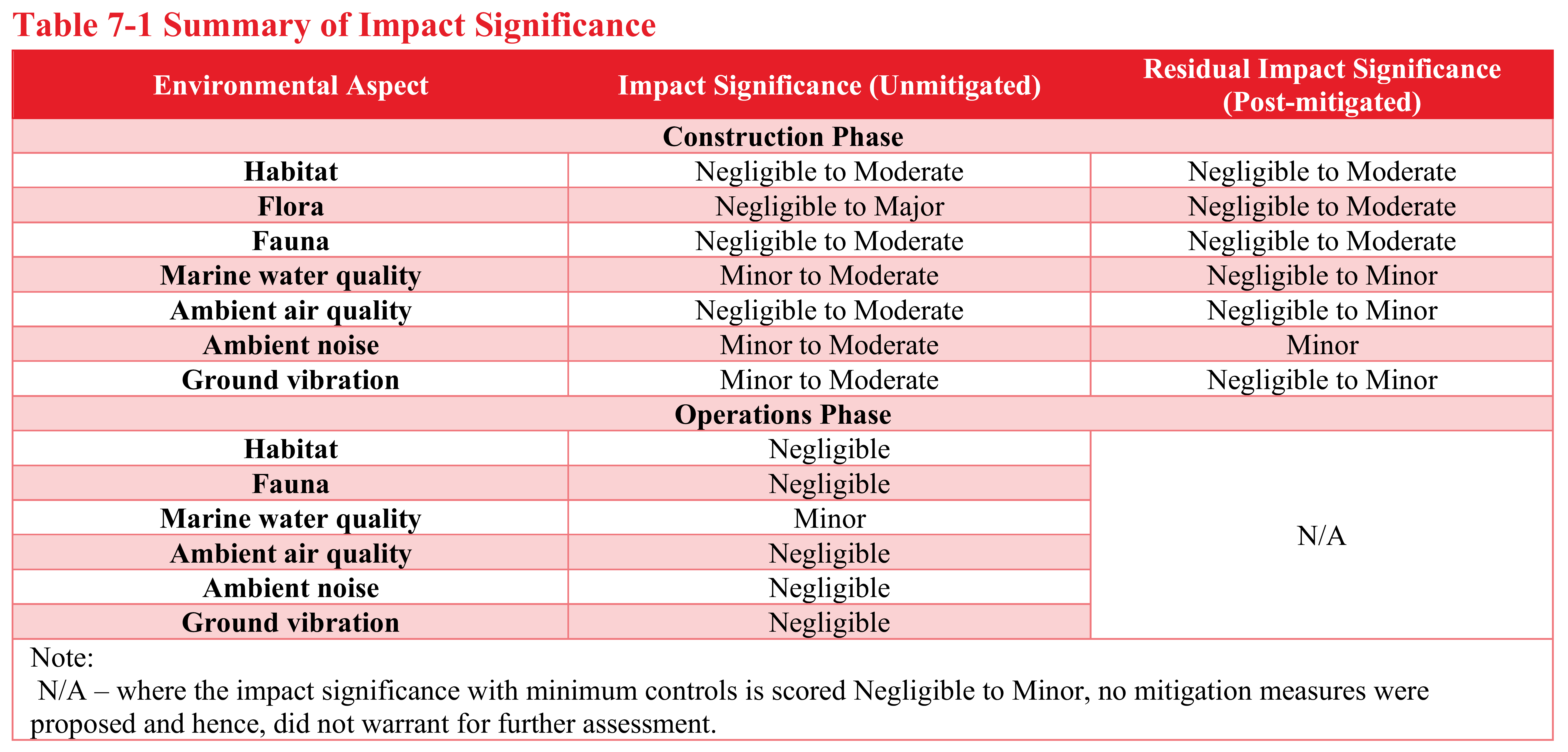 A red and pink summary table detailing the summary of Impact Significance